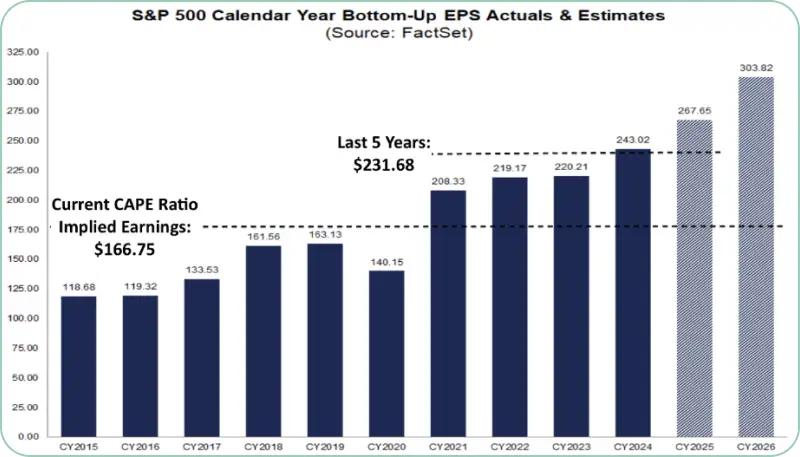 S&P500構成企業の1株当たり利益(EPS)の実績(2015年~2023年)と予測(2024年~2026年)